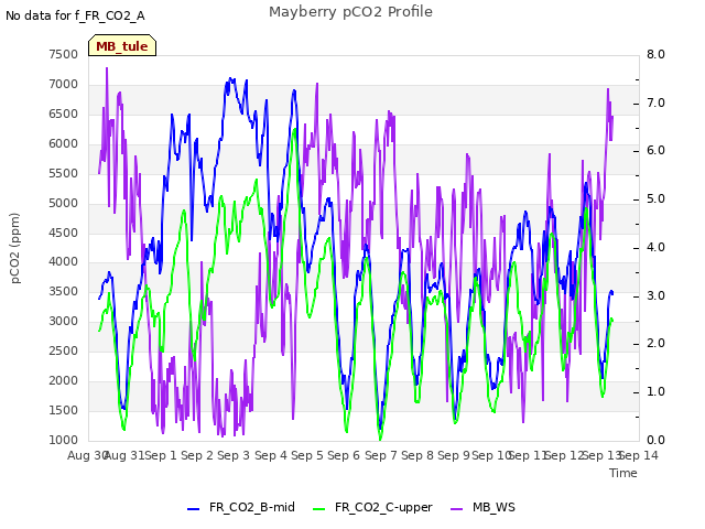 plot of Mayberry pCO2 Profile