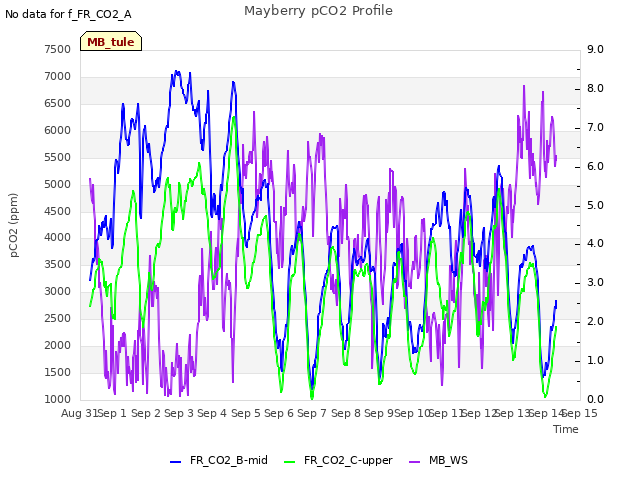 plot of Mayberry pCO2 Profile