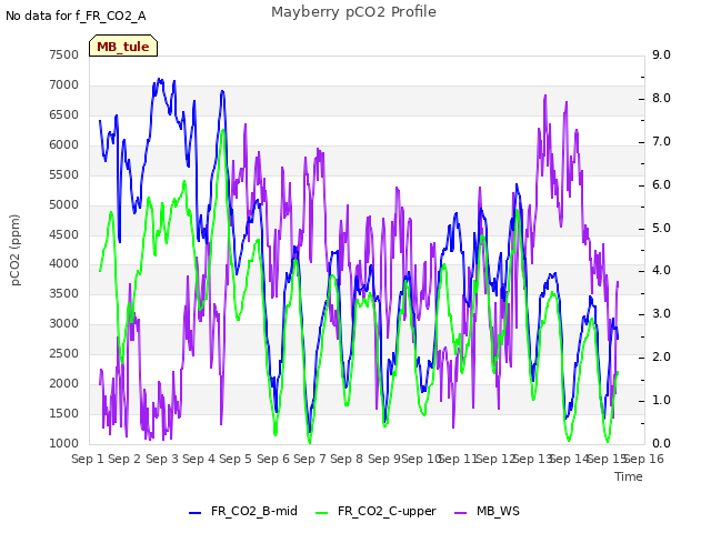 plot of Mayberry pCO2 Profile