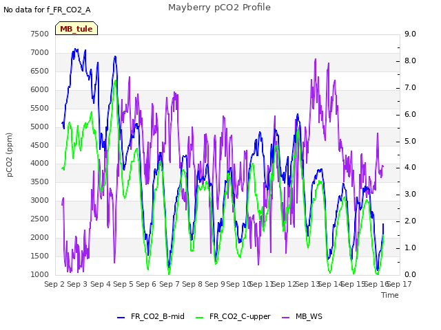 plot of Mayberry pCO2 Profile