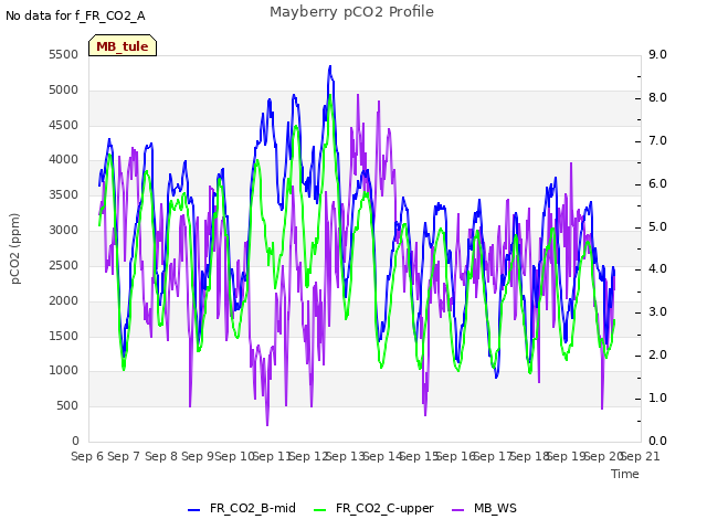 plot of Mayberry pCO2 Profile