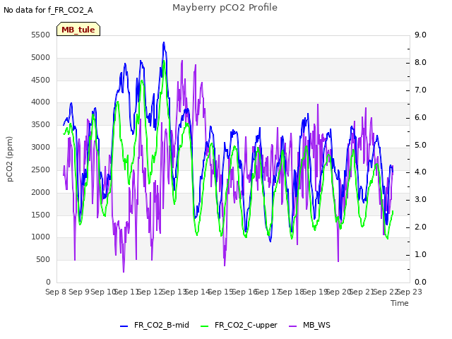 plot of Mayberry pCO2 Profile