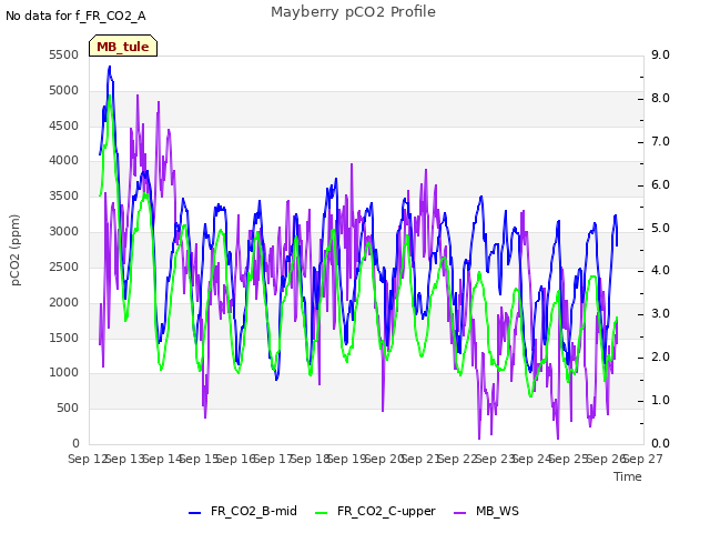 plot of Mayberry pCO2 Profile