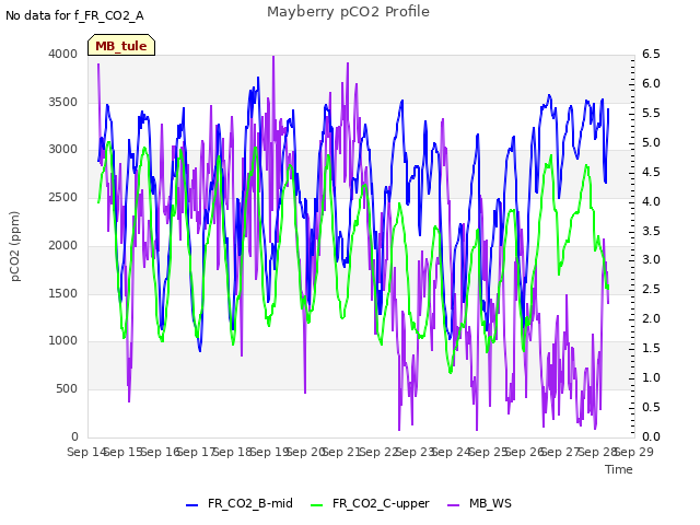 plot of Mayberry pCO2 Profile