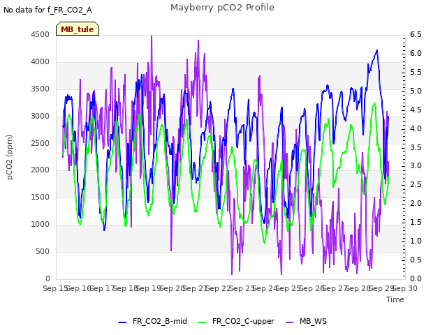 plot of Mayberry pCO2 Profile