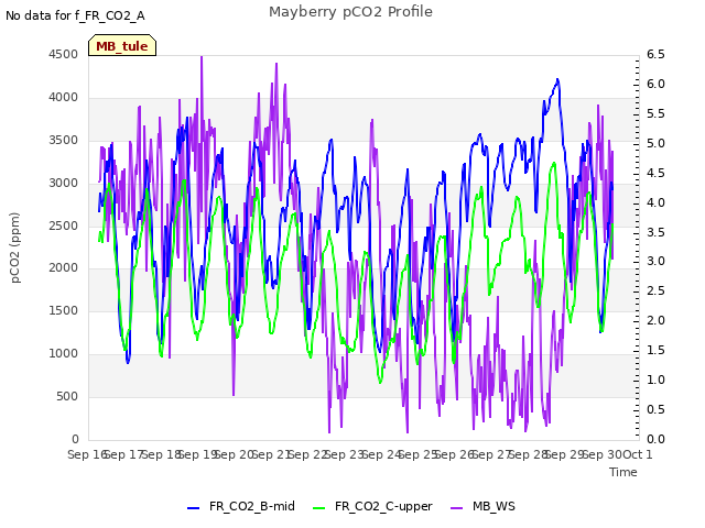 plot of Mayberry pCO2 Profile