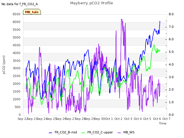 plot of Mayberry pCO2 Profile