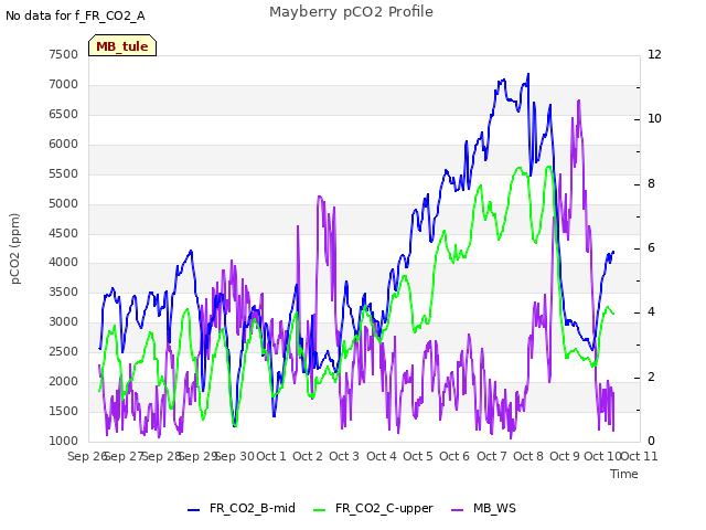 plot of Mayberry pCO2 Profile