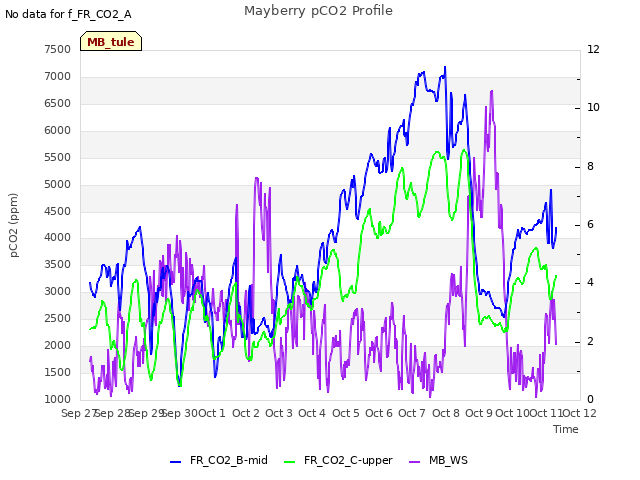 plot of Mayberry pCO2 Profile
