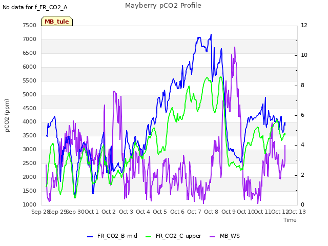 plot of Mayberry pCO2 Profile