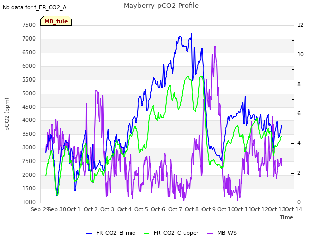 plot of Mayberry pCO2 Profile