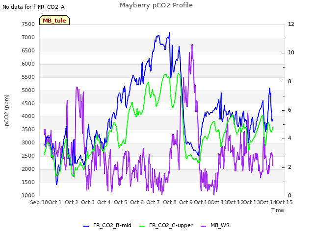 plot of Mayberry pCO2 Profile