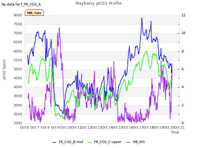 plot of Mayberry pCO2 Profile