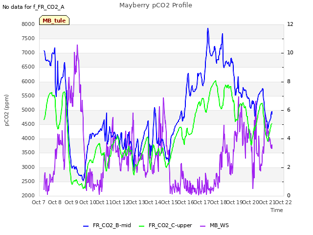 plot of Mayberry pCO2 Profile
