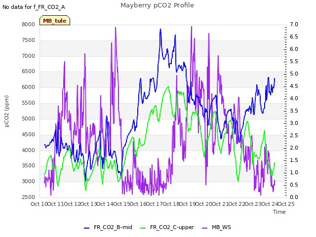 plot of Mayberry pCO2 Profile