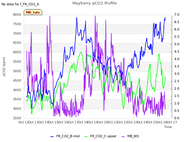 plot of Mayberry pCO2 Profile