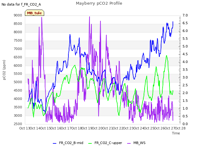 plot of Mayberry pCO2 Profile