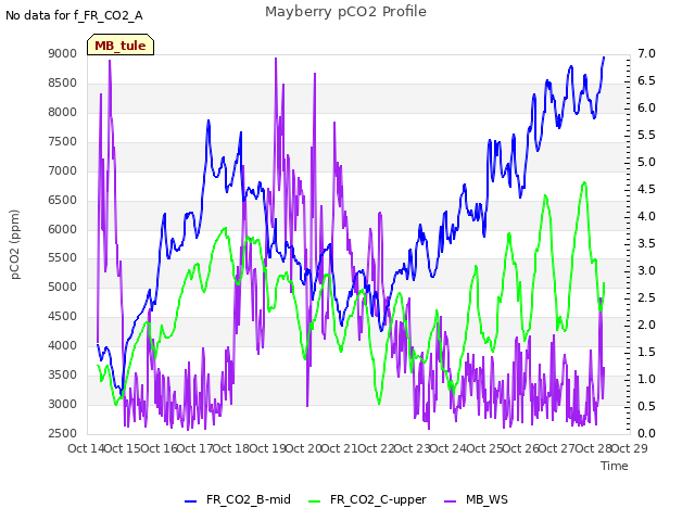 plot of Mayberry pCO2 Profile