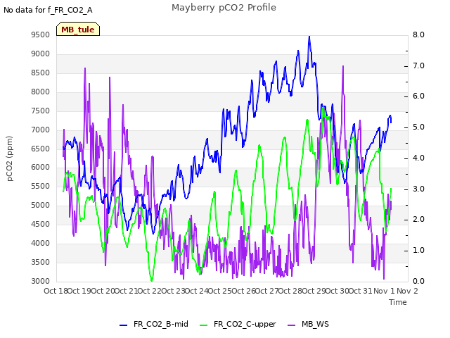 plot of Mayberry pCO2 Profile