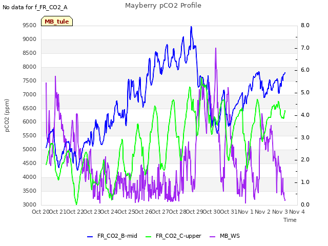 plot of Mayberry pCO2 Profile