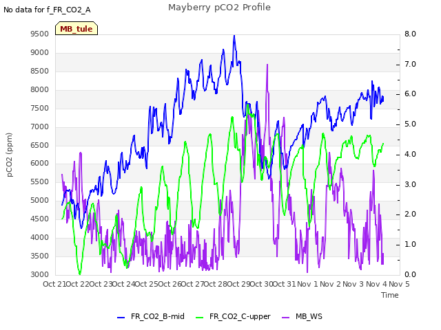 plot of Mayberry pCO2 Profile