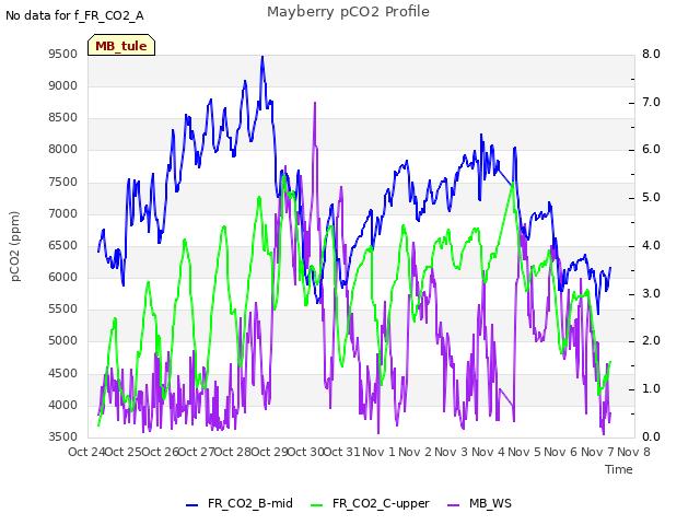 plot of Mayberry pCO2 Profile