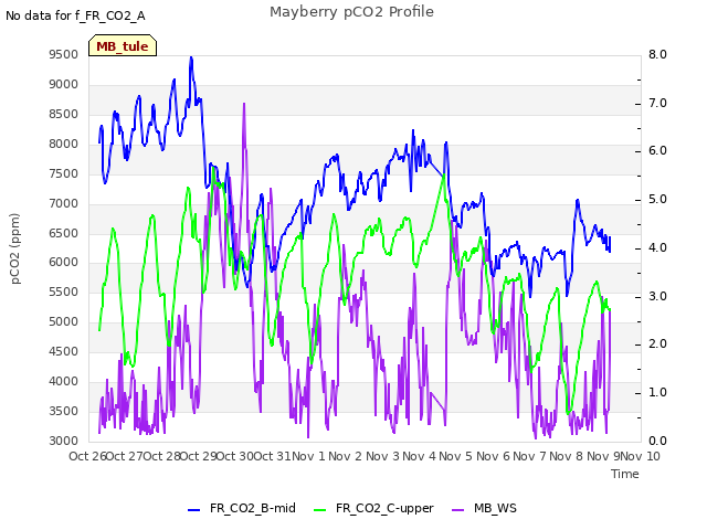 plot of Mayberry pCO2 Profile