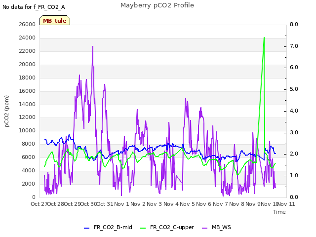 plot of Mayberry pCO2 Profile