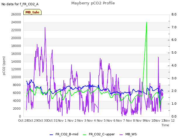 plot of Mayberry pCO2 Profile