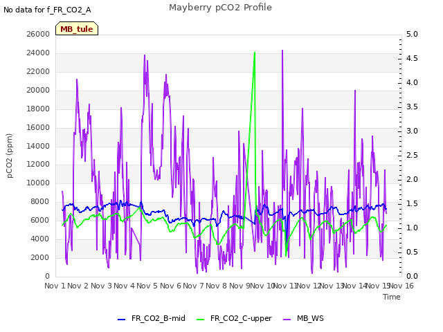plot of Mayberry pCO2 Profile