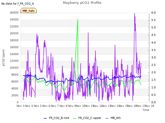 plot of Mayberry pCO2 Profile