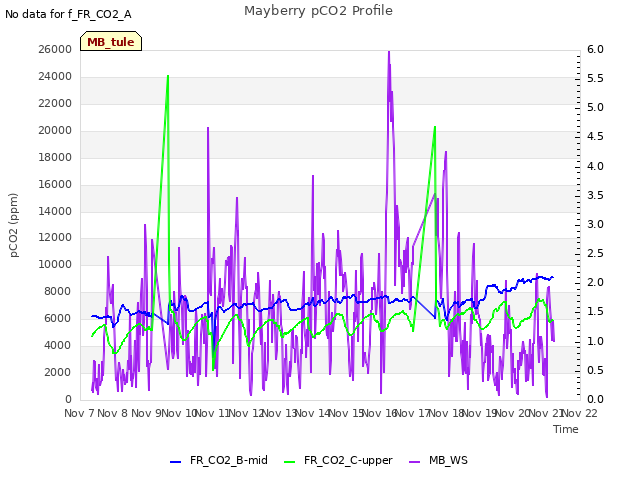 plot of Mayberry pCO2 Profile