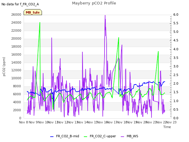 plot of Mayberry pCO2 Profile