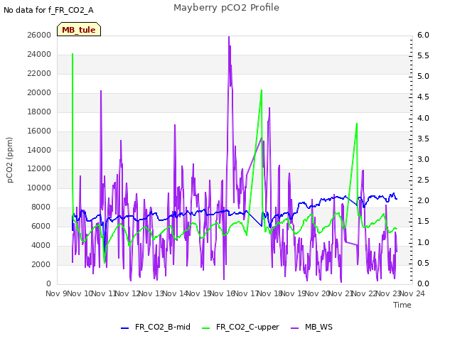 plot of Mayberry pCO2 Profile