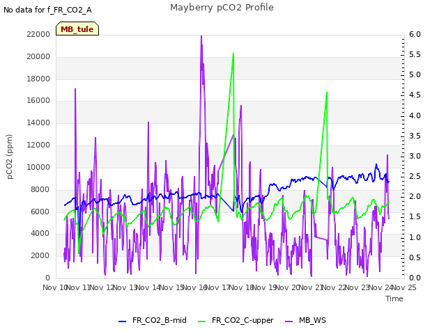 plot of Mayberry pCO2 Profile