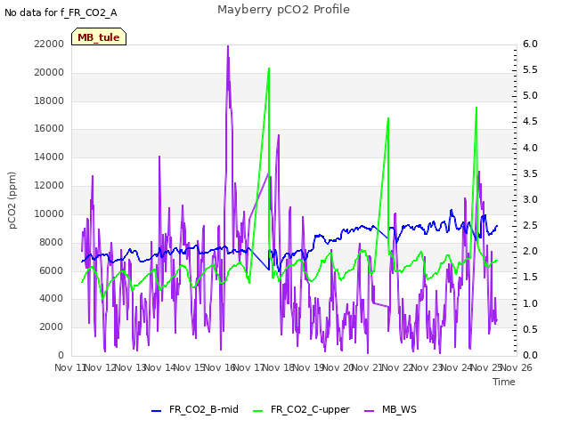 plot of Mayberry pCO2 Profile