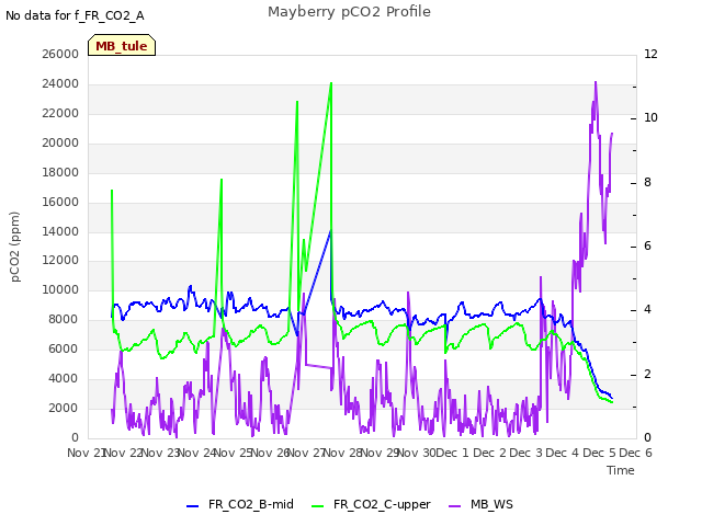 plot of Mayberry pCO2 Profile