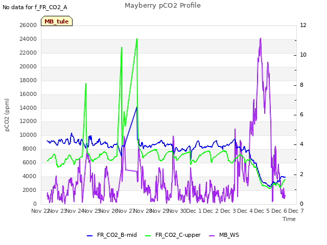 plot of Mayberry pCO2 Profile