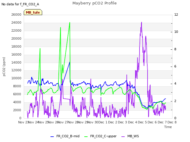 plot of Mayberry pCO2 Profile