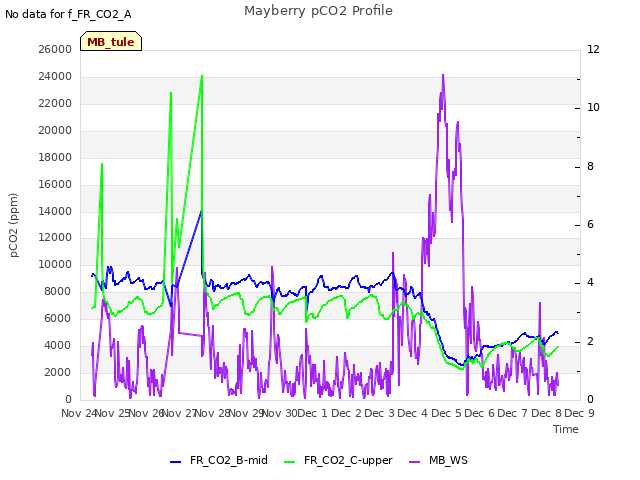 plot of Mayberry pCO2 Profile