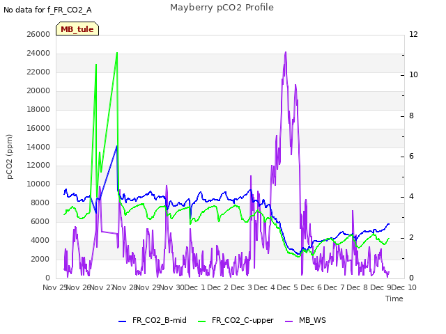 plot of Mayberry pCO2 Profile