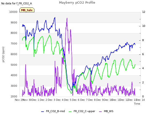 plot of Mayberry pCO2 Profile