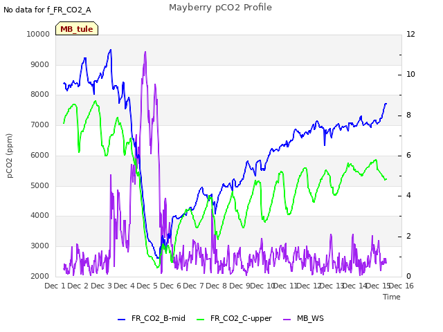 plot of Mayberry pCO2 Profile