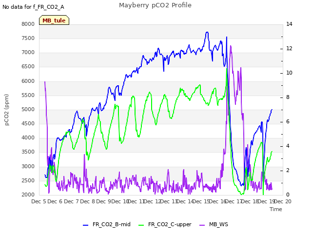 plot of Mayberry pCO2 Profile