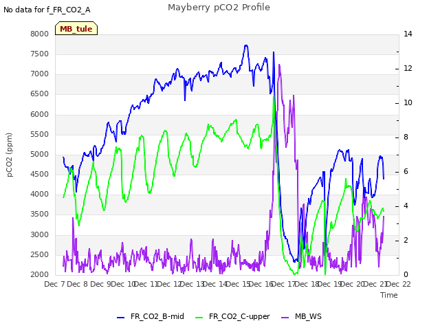 plot of Mayberry pCO2 Profile