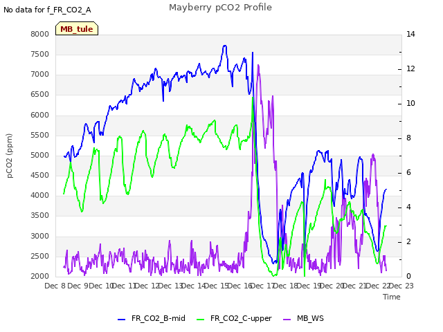 plot of Mayberry pCO2 Profile