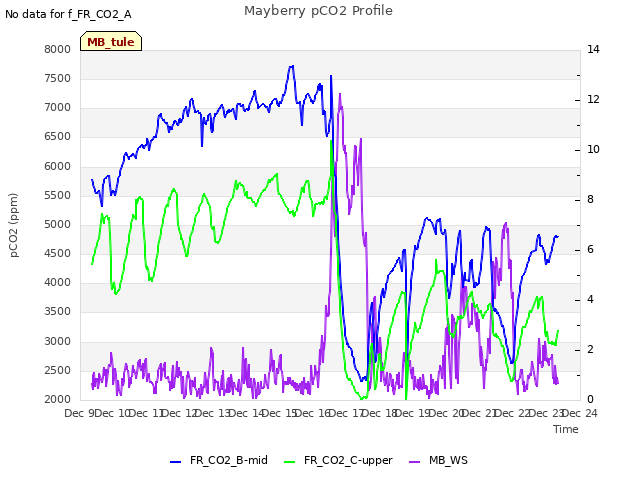 plot of Mayberry pCO2 Profile