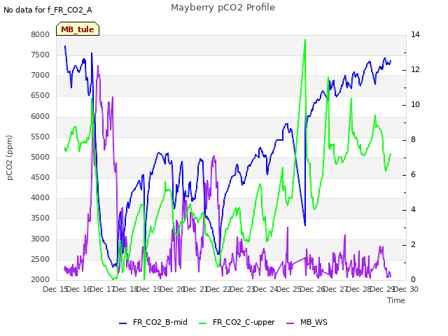 plot of Mayberry pCO2 Profile