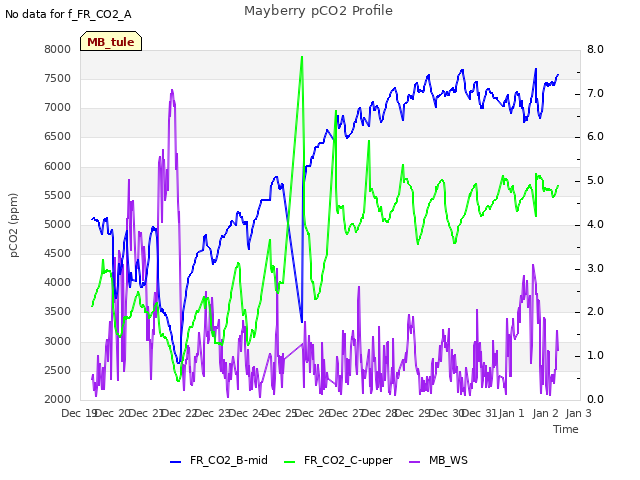 plot of Mayberry pCO2 Profile