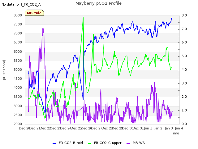 plot of Mayberry pCO2 Profile